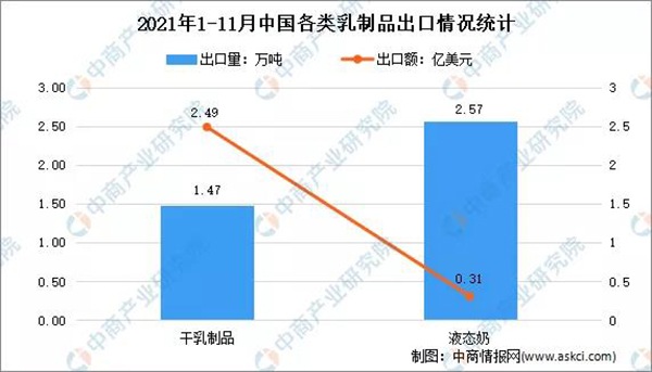 2021年1-11月中國(guó)乳制品行業(yè)貿(mào)易情況分析:出口量增長(zhǎng)21.9%3.jpg 2021年1-11月中國(guó)乳制品行業(yè)貿(mào)易情況分析:出口量增長(zhǎng)21.9%3.jpg
