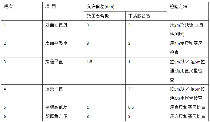 居室裝飾輕質(zhì)隔墻的驗(yàn)收標(biāo)準(zhǔn)是什么？