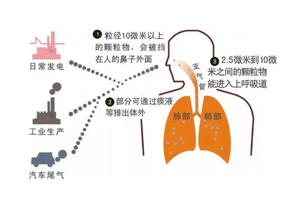 室內(nèi)典型的污染物有哪些，又是怎么產(chǎn)生的呢？（1）