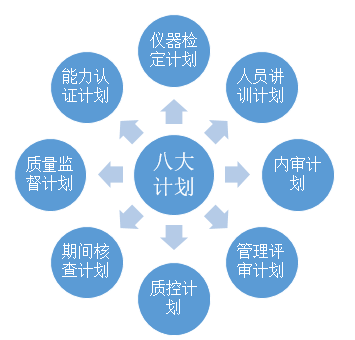 總結(jié)實(shí)驗(yàn)室常見的八大計(jì)劃等十二個(gè)知識(shí)點(diǎn)