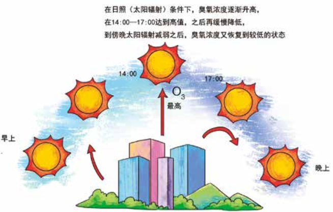 臭氧知識科普（3） | 白天和晚上近地面臭氧濃度一樣嗎？