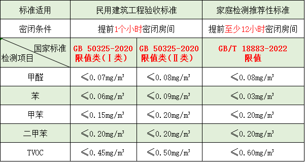 裝修后家里甲醛超標(biāo)了嗎？